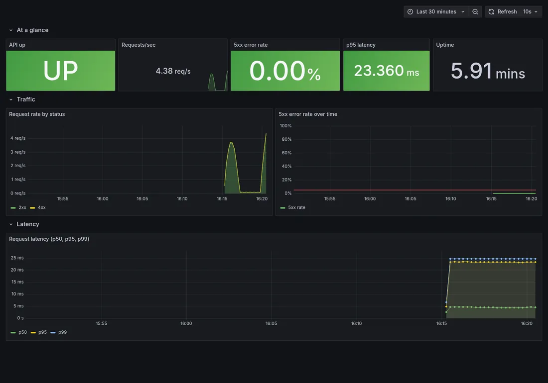 The Grafana dashboard built for the team, showing uptime, request rate, error rate and latency
